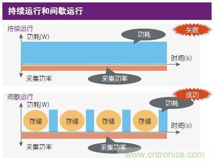 技术风赏：物联网传感器电池终被能量采集器件取代