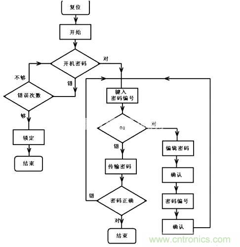 程序运行流程图