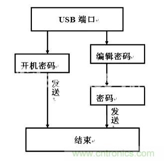 密码编辑流程框图