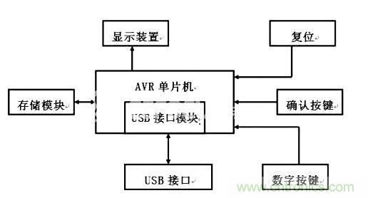 密码输入装置原理框图