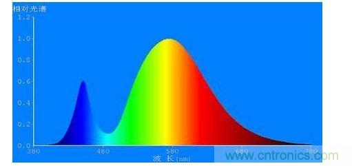 LED白光照明的光谱图