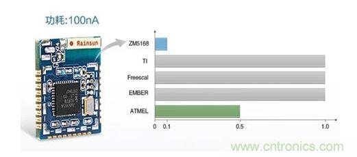 系列ZigBee模块休眠功耗对比