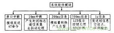 案例解析：远程直流电源监控系统的设计