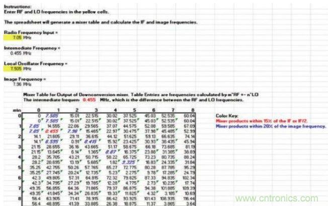 样本混频器表，显示在混频过程中产生的多种nf1 ± mf2产物，其中f1和f2分别是混频器的RF输入和本振输入频率。