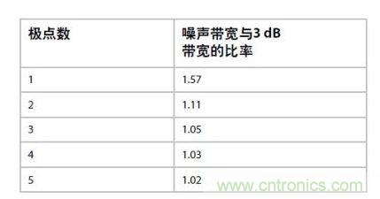  应用“无噪声”电压增益可以提高性能 –但不会使ADC过驱