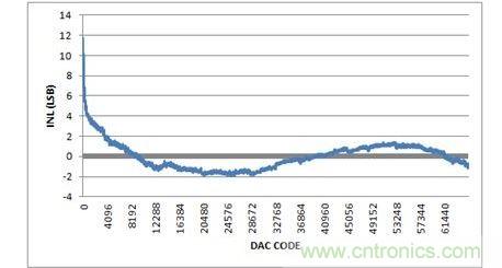 INL,-10V至+10V输出范围,20%过量程