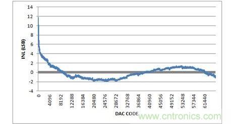 INL，-10V至+10V输出范围，20%过量程