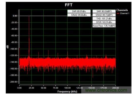 通道1 (AIN1)的交流FFT，使用板载电源；差分-12V至+12V、20kHz正弦波输入信号；400ksps采样率；Blackman-Harris窗；室温。数据来自于MAXREFDES71参考设计。