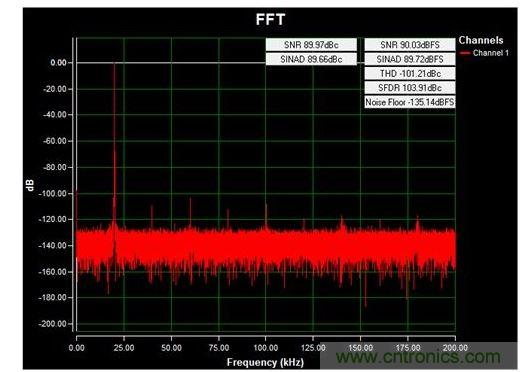 通道1 (AIN1)的交流FFT,使用板载电源;差分-12V至+12V、20kHz正弦波输入信号;400ksps采样率;Blackman-Harris窗;室温。数据来自于MAXREFDES71参考设计。