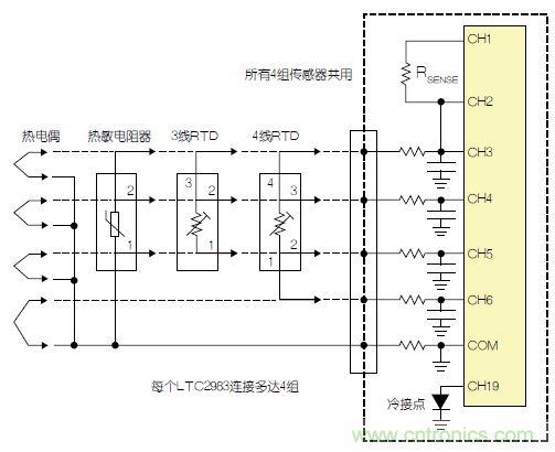 LTC2983包括故障检测电路。该器件可确定,检测电阻器或热敏电阻器是否损坏/短路。如果所测温度高于或低于热敏电阻器规定的最大值或最小值,LTC2983就发出警报。热敏电阻器可用作热电偶的冷接点传感器。在这种情况下,3个ADC同时测量热电偶、检测电阻器和热敏电阻器。热敏电阻器故障信息被传递到热电偶测量结果中,热敏电阻器温度自动用于补偿冷接点温度。 通用测量系统 LTC2983可配置为通用温度测量电路(参见图3)。可给单个LTC2983加上多达4组通用输入。每一组输入都可以直接用来数字化3线RTD、4线RTD、热敏电阻器或热电偶,而无需更改任何内置硬件。每个传感器都可以使用同样的4个ADC输入及保护/滤波电路,并可用软件配置。所有4组传感器都可以共用一个检测电阻器,同时用一个二极管测量冷接点补偿。LTC2983的输入结构允许任何传感器连接到任何通道上。在LTC2983的任一和所有21个模拟输入上,可以加上RTD、检测电阻器、热敏电阻器、热电偶、二极管和冷接点补偿的任意组合。 图3:通用温度测量系统 结论 LTC2983是开创性的高性能温度测量系统。该器件能够以实验室级精确度直接数字化热电偶、RTD、热敏电阻器和二极管。LTC2983整合了3个24位增量累加ADC和一个专有前端,以解决与温度测量有关的很多典型问题。高输入阻抗以及在零点输入范围允许直接数字化所有温度传感器,并易于进行输入预测。20 个灵活的模拟输入使得能够通过一个简单的SPI接口重新设定该器件,因此可用同一种硬件设计测量任何传感器。LTC2983自动执行冷接点补偿,可用任何传感器测量冷接点,而且提供故障报告。该器件可以直接测量2、3或4线RTD,并可非常容易地共用检测电阻器以节省成本,同时非常容易地轮换电流源,以消除寄生热效应。LTC2983可自动设定电流源范围,以提高准确度、降低与热敏电阻器测量有关的噪声。LTC2983允许使用用户可编程的定制传感器。基于表的定制RTD、热电偶和热敏电阻器可以设定到该器件中。LTC2983在一个完整的单芯片温度测量系统中,整合了高准确度、易用的传感器接口,并提供很高的灵活性。
