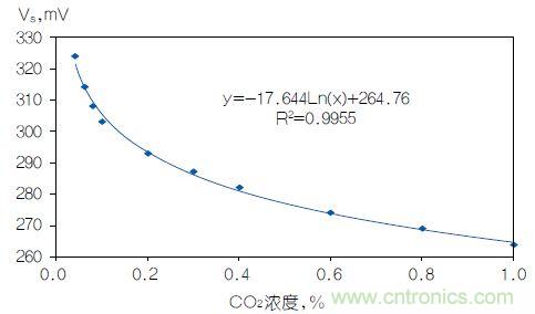 反对数转换器如何线性化二氧化碳传感器?