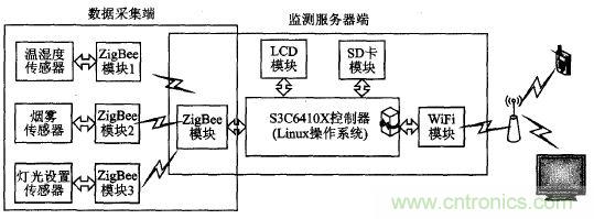 ZigBee与WiFi首次合作,双模网关的设计与实现
