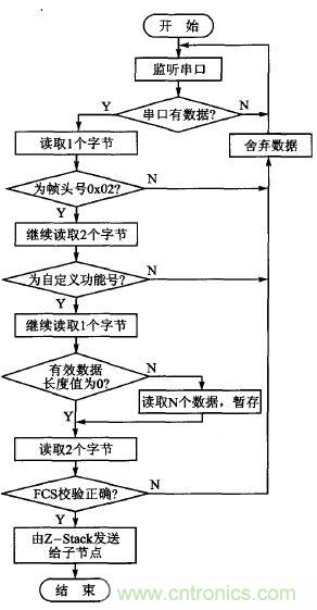 ZigBee与WiFi首次合作，双模网关的设计与实现