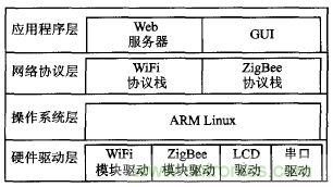 ZigBee与WiFi首次合作,双模网关的设计与实现