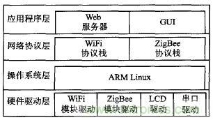 ZigBee与WiFi首次合作，双模网关的设计与实现