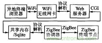ZigBee与WiFi首次合作，双模网关的设计与实现