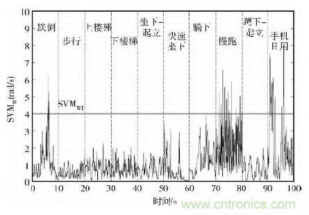 智能手机又有新发现!人体跌倒检测系统的设计