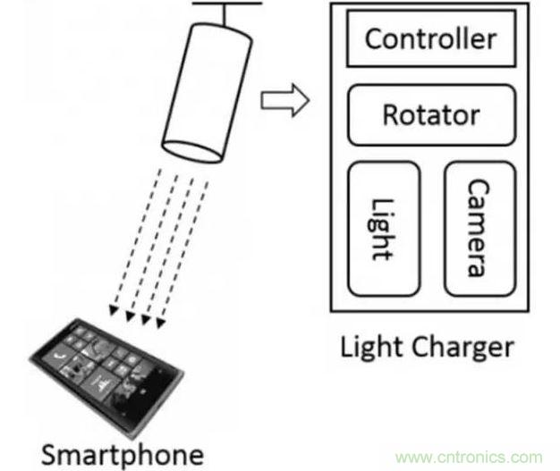 LED灯光给你的手机充电