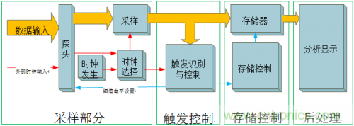 放大招！专家教你如何选择逻辑分析仪