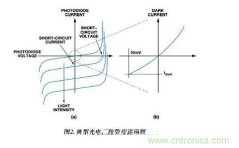 典型光电二极管传递函数