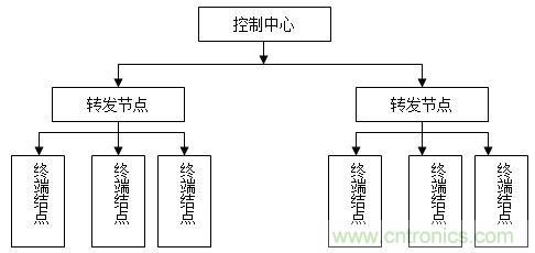 无线传感器网络打造高效节能LED路灯远程控制