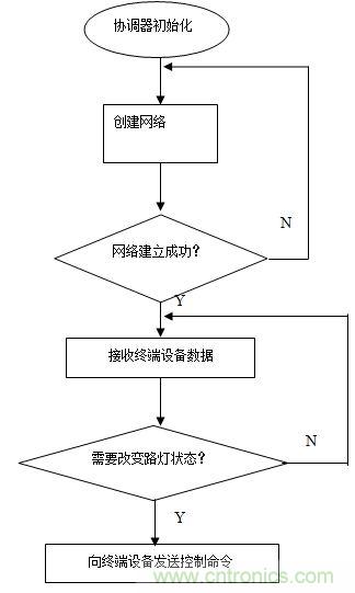 无线传感器网络打造高效节能LED路灯远程控制