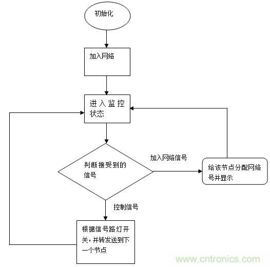 无线传感器网络打造高效节能LED路灯远程控制