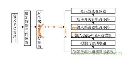 PCB抗干扰布局设计流程