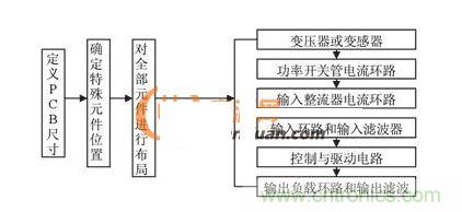  PCB抗干扰布局设计流程