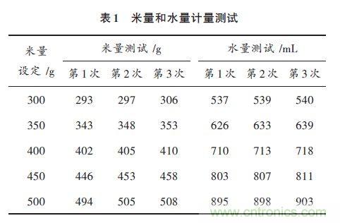 全自动电饭锅都能远程智能控制,还有什么不可能