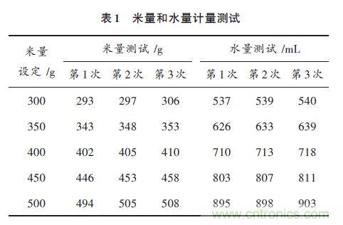 全自动电饭锅都能远程智能控制，还有什么不可能