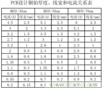 博客精选:PCB设计中电流与线宽之间关系