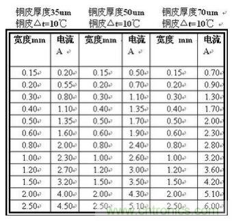 博客精选:PCB设计中电流与线宽之间关系