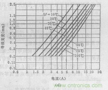 博客精选:PCB设计中电流与线宽之间关系