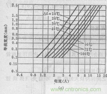 博客精选:PCB设计中电流与线宽之间关系