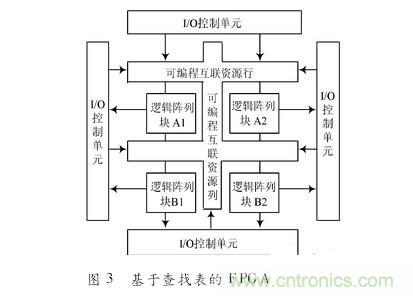 对比分析“一母同胞”的CPLD与FPGA不同之处