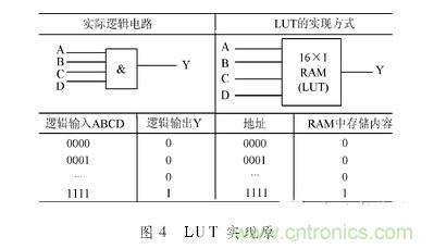 对比分析“一母同胞”的CPLD与FPGA不同之处