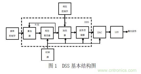 DDS 主体部分的设计