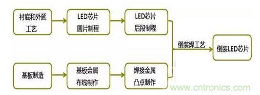 倒装LED芯片工艺流程框图