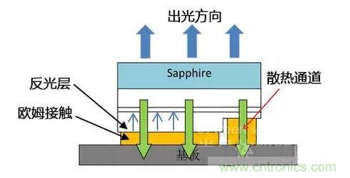 倒装芯片出光方向、散热通道、欧姆接触、反光层位置示意图