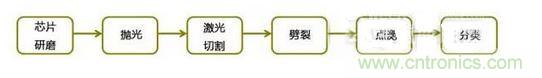 LED芯片后段工艺制程流程图