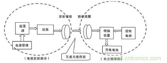 无线电能传输装置方案示意图