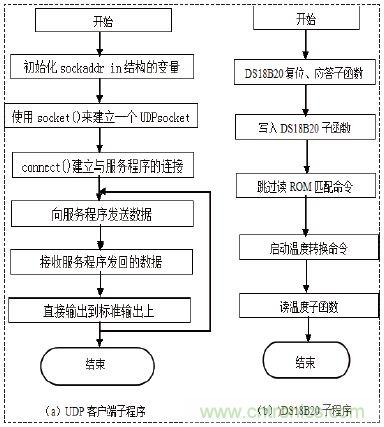 无线温度传感器的设计,WiFi技术出新招!
