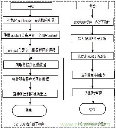 无线温度传感器的设计，WiFi技术出新招！