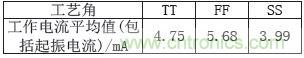 低功耗、低相位噪声的CMOS压控振荡器设计