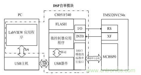 DSP自举模块系统框图