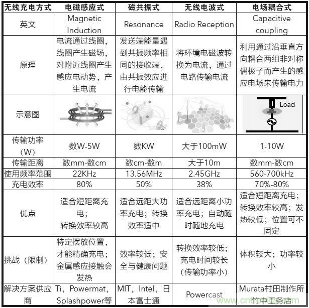  无线充电各种原理方案的比较