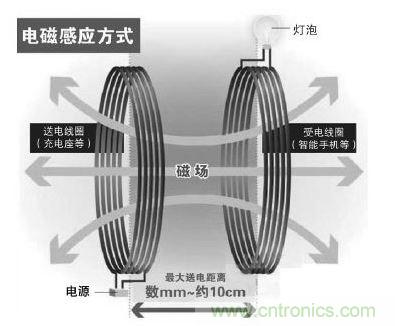 电磁感应式无线充电原理