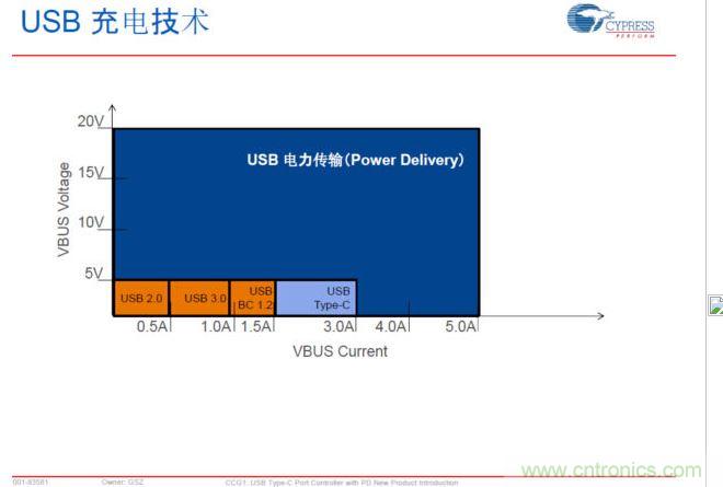 USB Typre C PD可以实现更大范围的电力传输,提升PC、手机等充电速