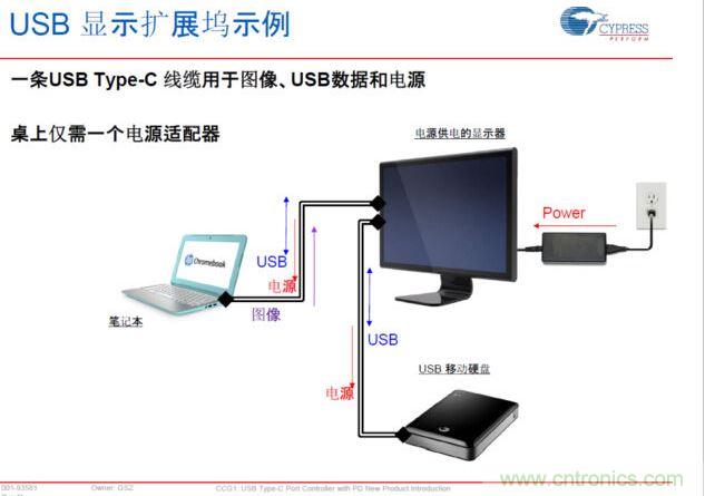 Type-C PD,将电源、图像、USB数据连接合而为一,大大简化了桌面的配件